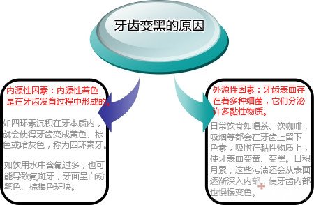 牙齿发黑该怎么办