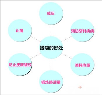 详解接吻对健康的6种益处